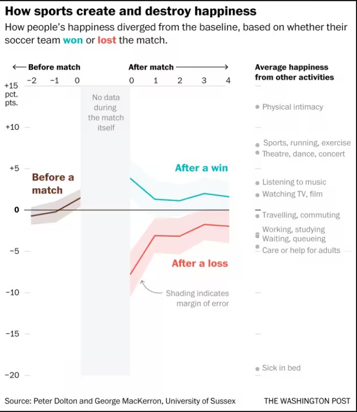 How Sports Create and Destroy Happiness%0A720x830 (SADSOCCER_line_chart-696x800.png).jpg